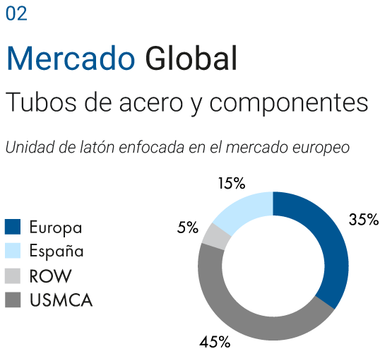 Crecimiento corporativo. Mercado industrial global.